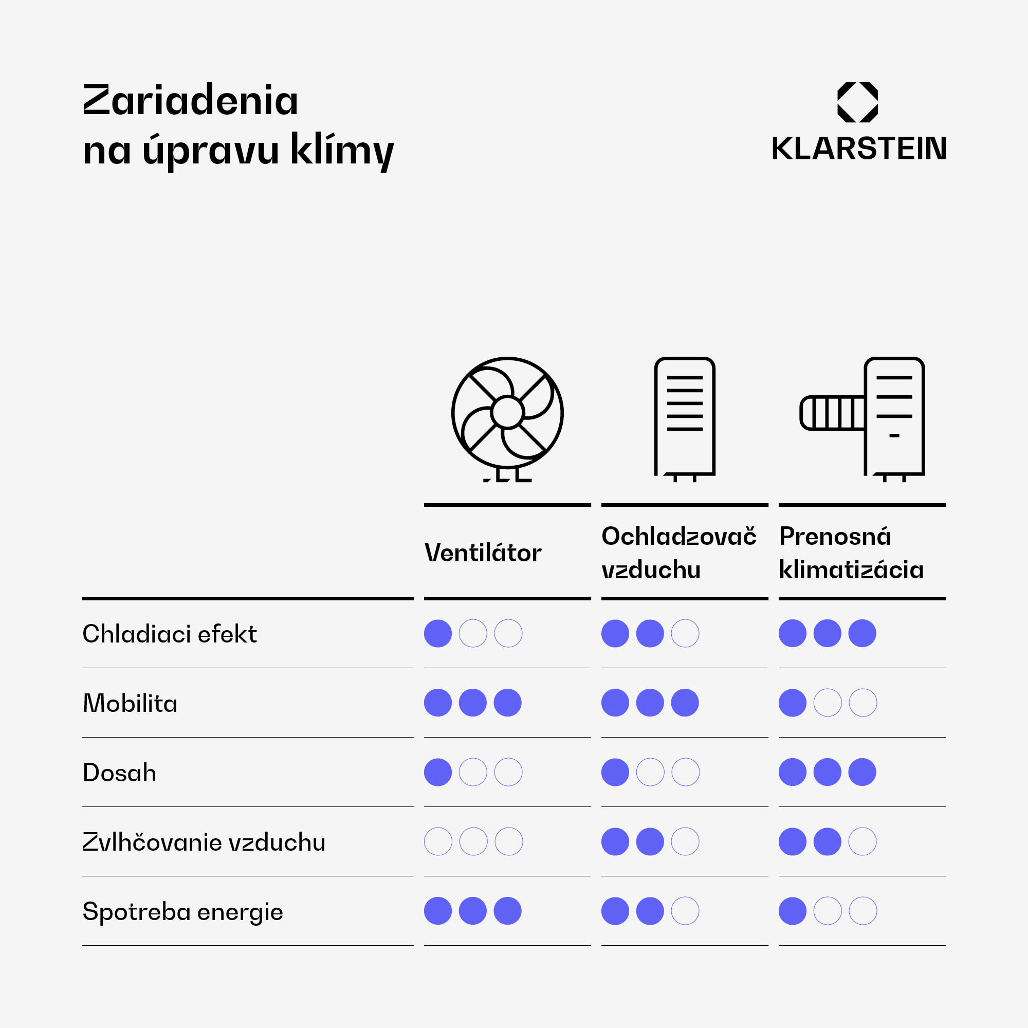 Klarstein Grandbreeze Eco 12K, mobilná klimatizácia 3 v 1, 460 m³/h, 12 000 BTU/1,35 kW – Obrázok 5