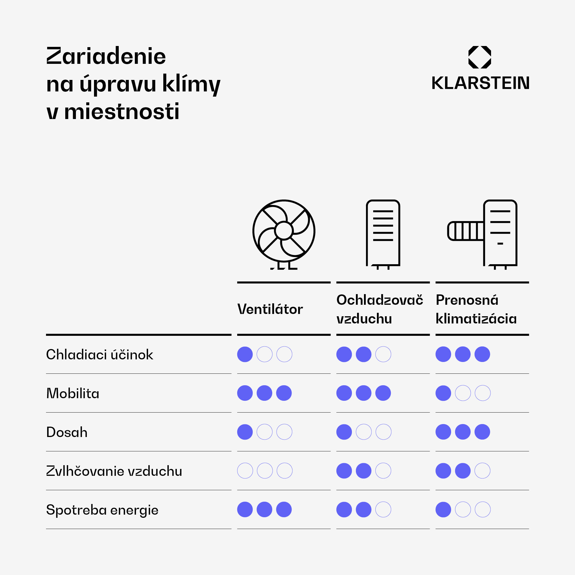 Klarstein Skyscraper Ice, 4 v 1 ochladzovač vzduchu, ventilátor, čistička vzduchu, zvlhčovač, 45 W, 210 m³/h, oscilácia, mobilný, diaľkové ovládanie – Obrázok 5