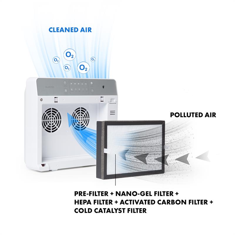 Klarstein Dalmatien, čistička vzduchu, Air Cleaner, ionizátor, UV lampa, biela – Obrázok 3